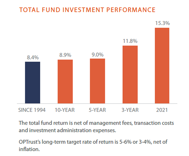 Total fund performance